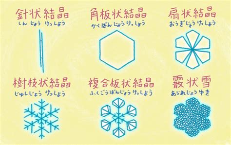 水 六角形|なぜ雪の結晶はすべて「六角形」なの？世界最大の雪。